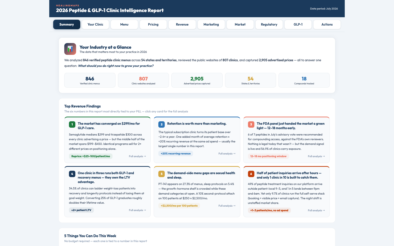 2026 Peptide & GLP-1 Clinic Intelligence Report — Summary tab showing national menu benchmarks and key stats